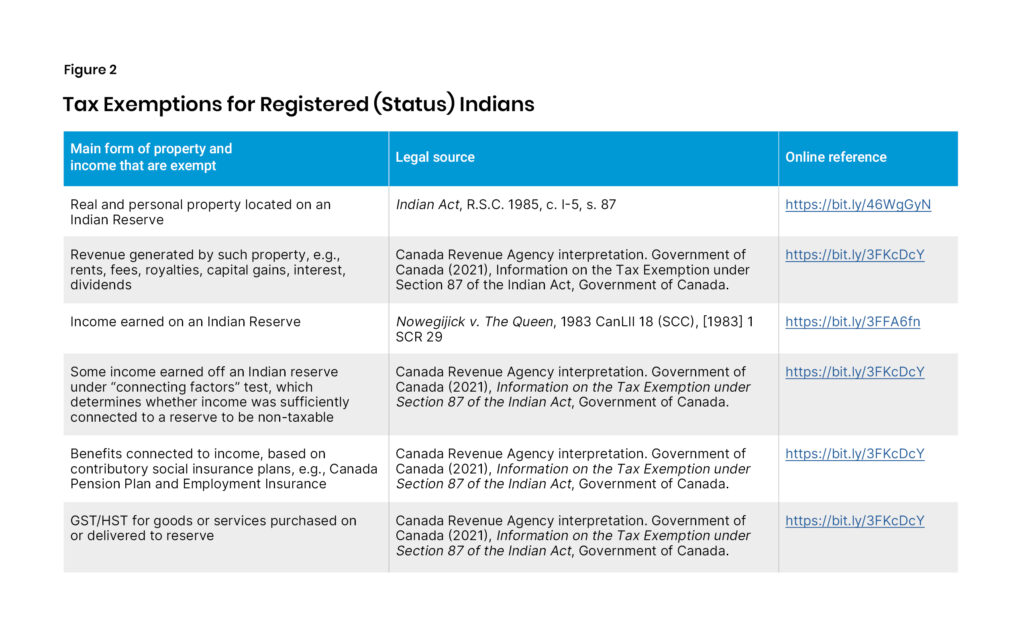 The Section Indian Act Taxation Exemption An Analysis Aristotle