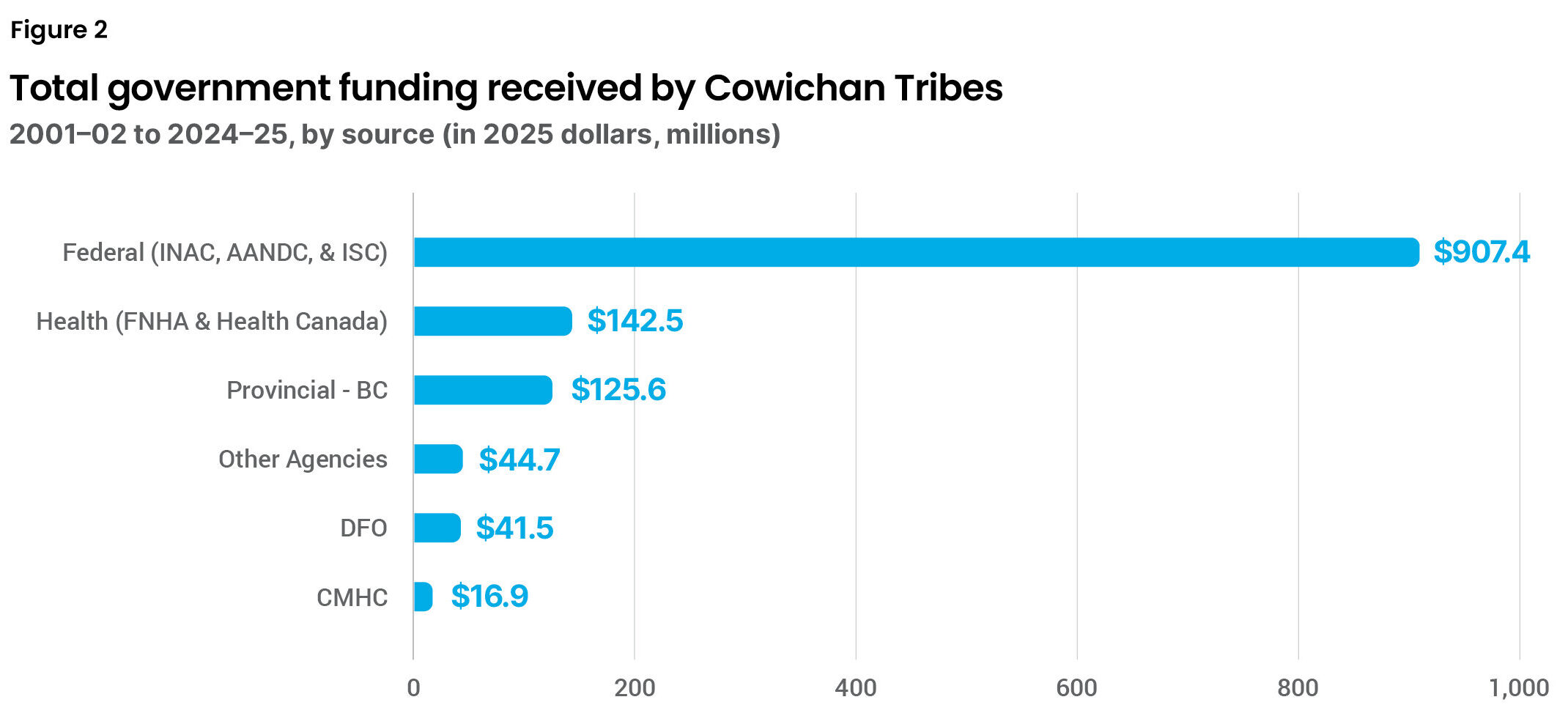 $1.3 billion in taxpayer funds to the Cowichan Tribes: Federal and  provincial funding over 24 years